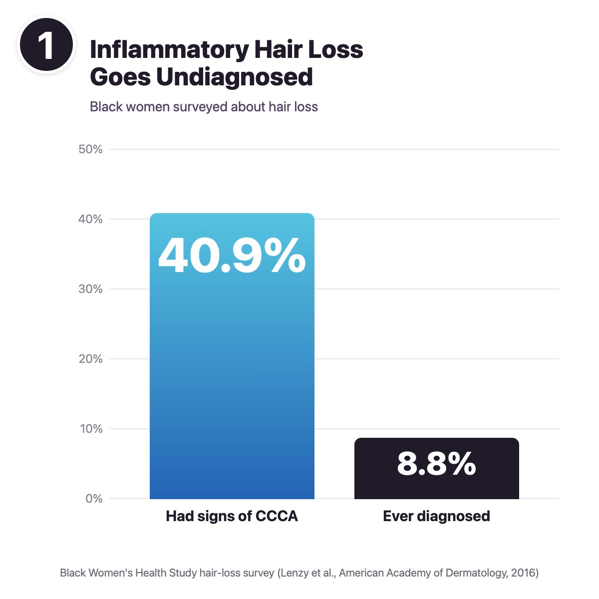 Bar chart: 40.9% of Black women surveyed had signs of CCCA, only 8.8% had ever been diagnosed