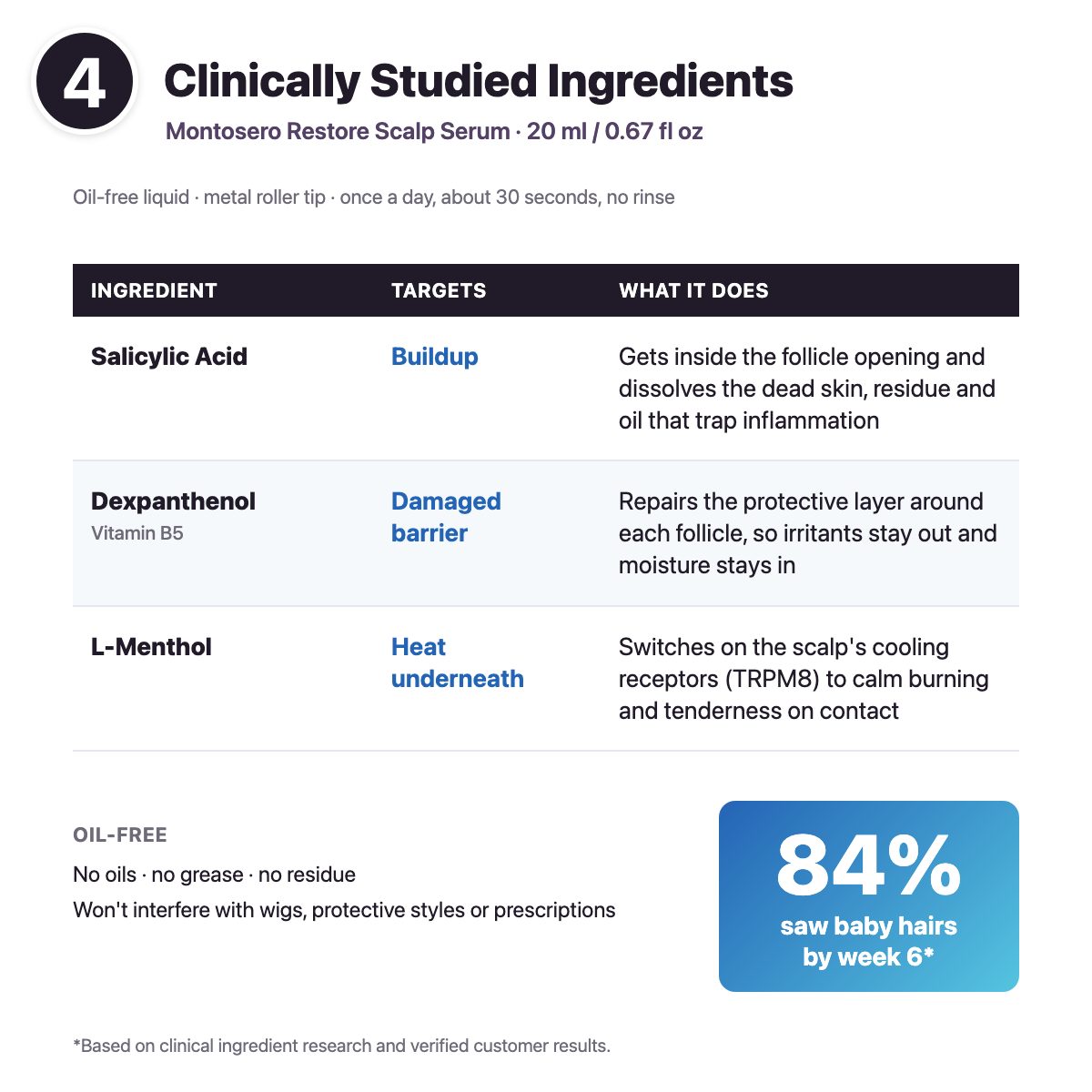 Restore's clinically studied ingredients: salicylic acid, dexpanthenol (vitamin B5) and L-menthol